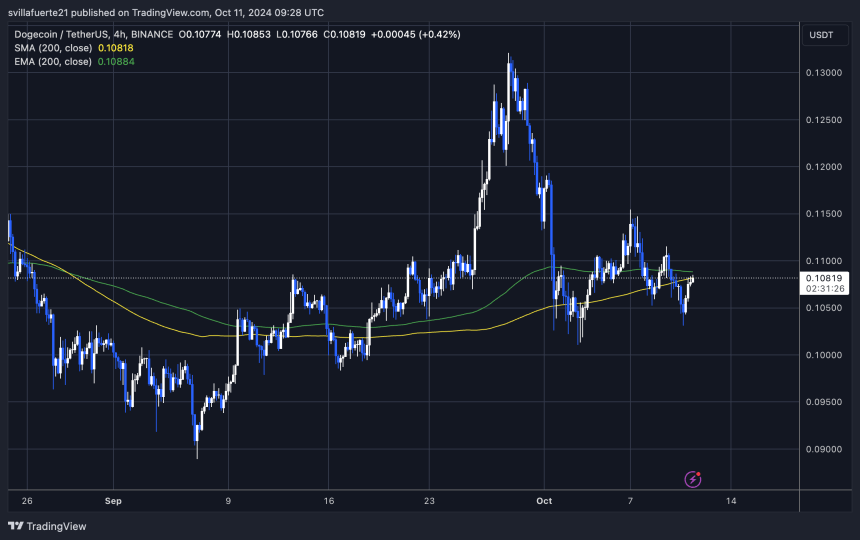 DOGE testing. the 4H 200 MA.
